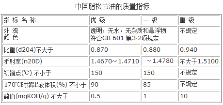 中國國家標準對脂松節油質量要求指標